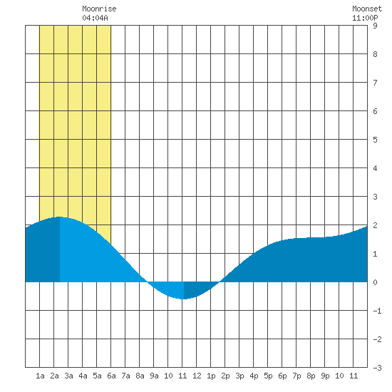 St. Matthew Island tide chart for Friday, June 12, 2026