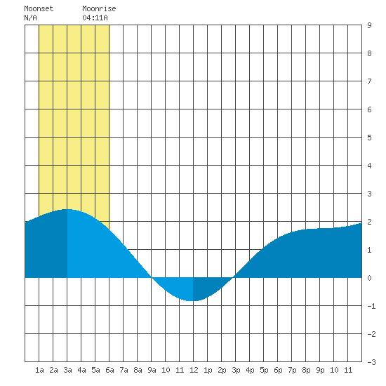 St. Matthew Island tide chart for Saturday, June 13, 2026