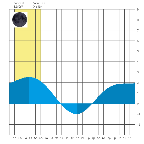 St. Matthew Island tide chart for Sunday, June 14, 2026