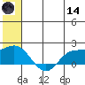 St. Matthew Island tide chart for Sunday, June 14, 2026