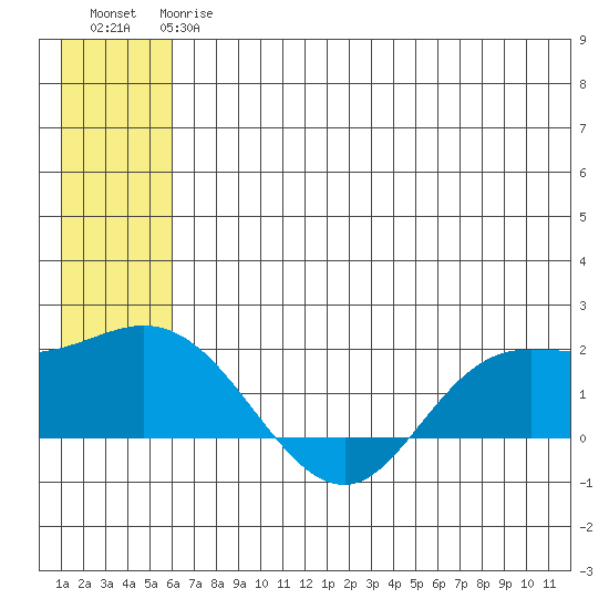 St. Matthew Island tide chart for Monday, June 15, 2026
