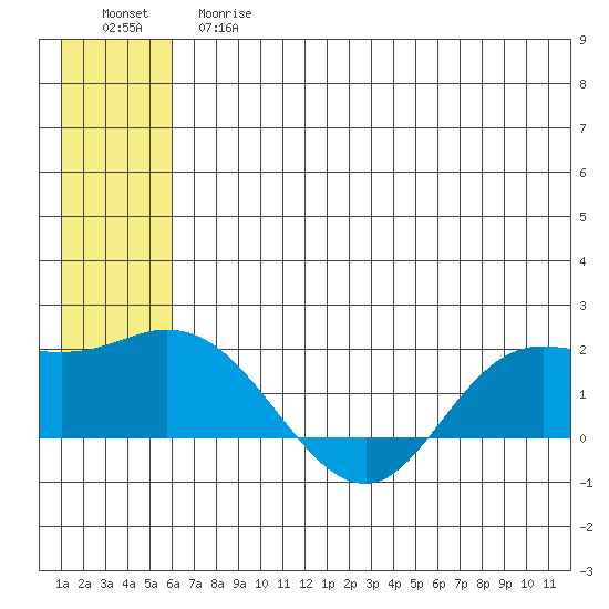 St. Matthew Island tide chart for Tuesday, June 16, 2026