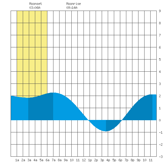 St. Matthew Island tide chart for Wednesday, June 17, 2026