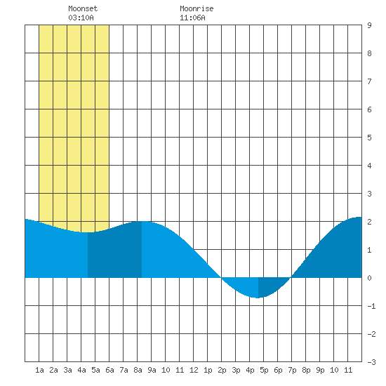 St. Matthew Island tide chart for Thursday, June 18, 2026