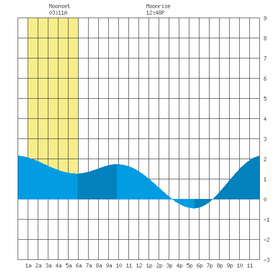 St. Matthew Island tide chart for Friday, June 19, 2026