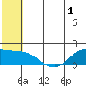 St. Matthew Island tide chart for Monday, June 1, 2026