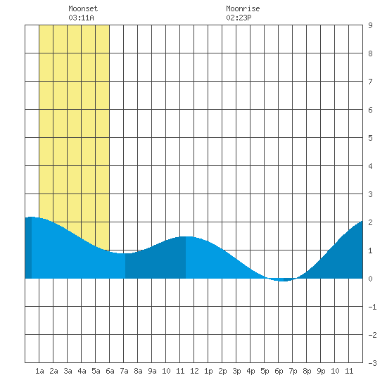 St. Matthew Island tide chart for Saturday, June 20, 2026