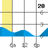 St. Matthew Island tide chart for Saturday, June 20, 2026