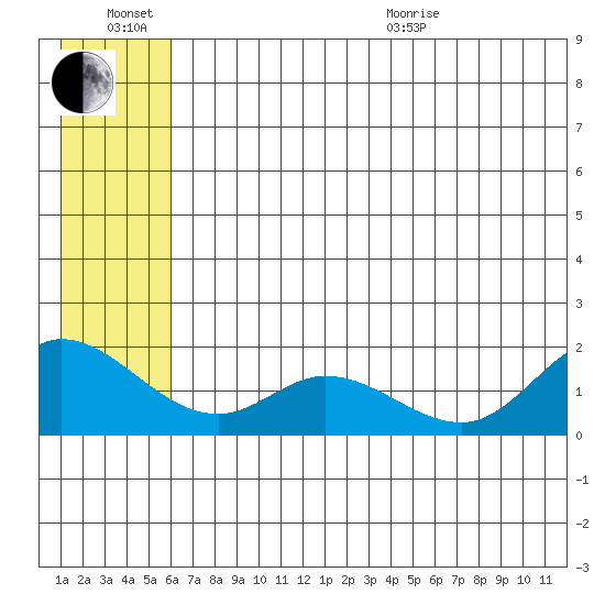 St. Matthew Island tide chart for Sunday, June 21, 2026