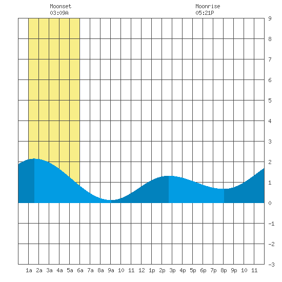St. Matthew Island tide chart for Monday, June 22, 2026