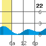 St. Matthew Island tide chart for Monday, June 22, 2026
