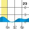 St. Matthew Island tide chart for Tuesday, June 23, 2026