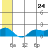 St. Matthew Island tide chart for Wednesday, June 24, 2026