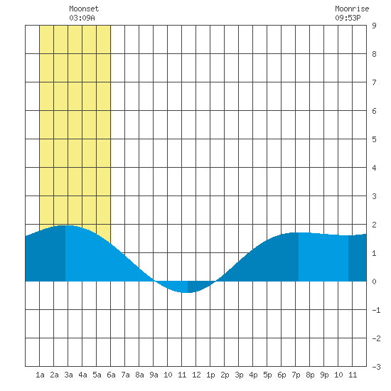 St. Matthew Island tide chart for Thursday, June 25, 2026