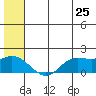 St. Matthew Island tide chart for Thursday, June 25, 2026