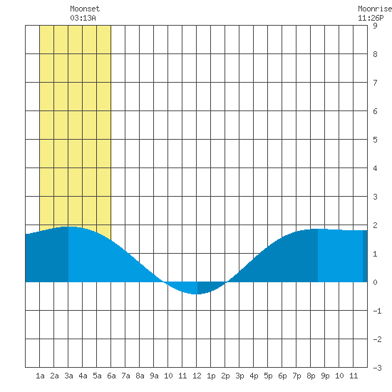 St. Matthew Island tide chart for Friday, June 26, 2026