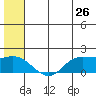 St. Matthew Island tide chart for Friday, June 26, 2026