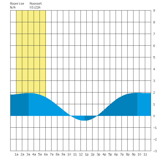 St. Matthew Island tide chart for Saturday, June 27, 2026