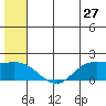 St. Matthew Island tide chart for Saturday, June 27, 2026