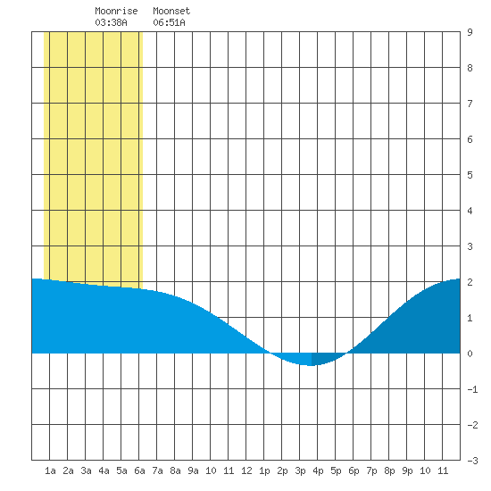 St. Matthew Island tide chart for Tuesday, June 2, 2026