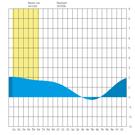 St. Matthew Island tide chart for Thursday, June 4, 2026