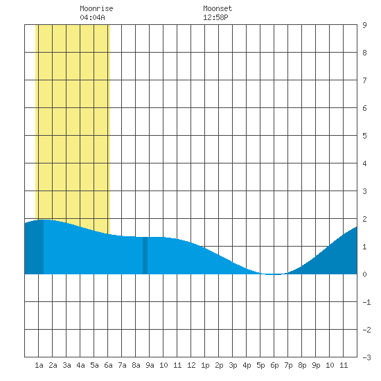 St. Matthew Island tide chart for Saturday, June 6, 2026