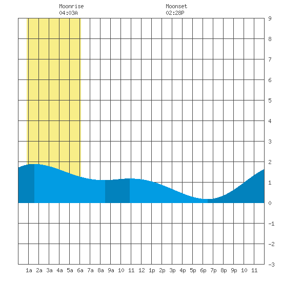 St. Matthew Island tide chart for Sunday, June 7, 2026