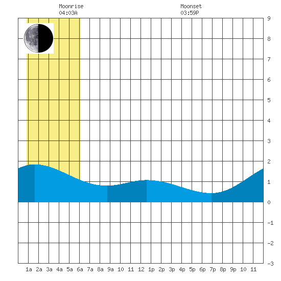 St. Matthew Island tide chart for Monday, June 8, 2026