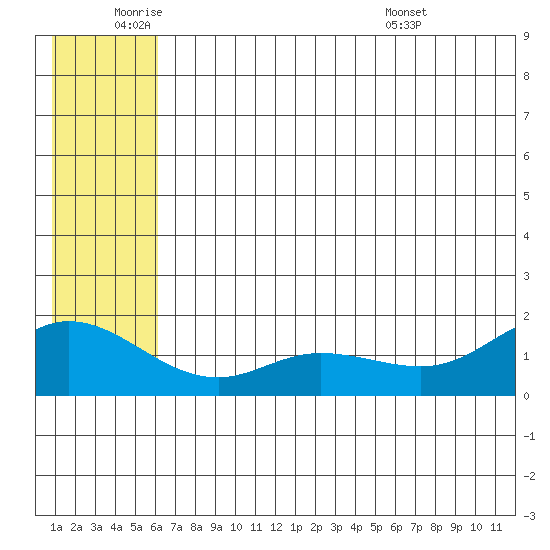 St. Matthew Island tide chart for Tuesday, June 9, 2026