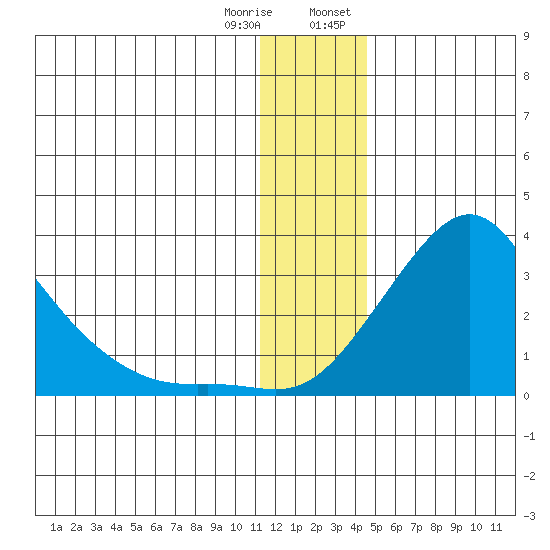 St. Michael tide chart for Sunday, January 10, 2021