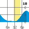 St. Michael tide chart for Sunday, January 10, 2021