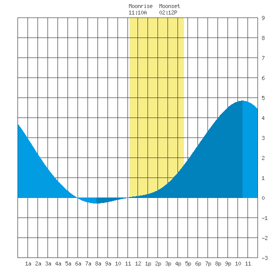 St. Michael tide chart for Monday, January 11, 2021