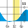 St. Michael tide chart for Monday, January 11, 2021