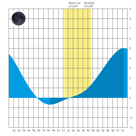 St. Michael tide chart for Tuesday, January 12, 2021