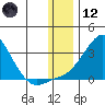 St. Michael tide chart for Tuesday, January 12, 2021