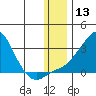 St. Michael tide chart for Wednesday, January 13, 2021