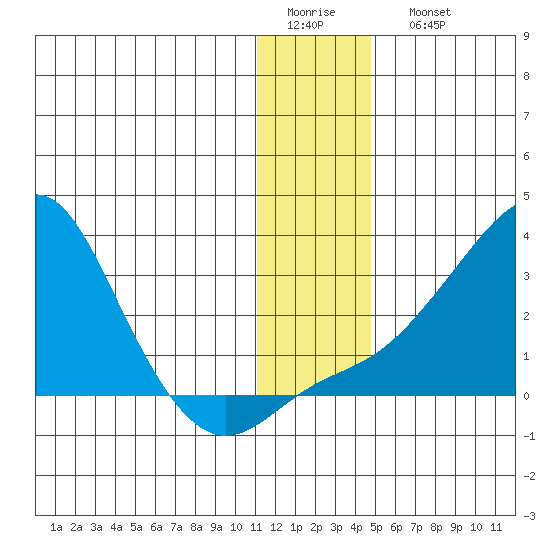 St. Michael tide chart for Thursday, January 14, 2021