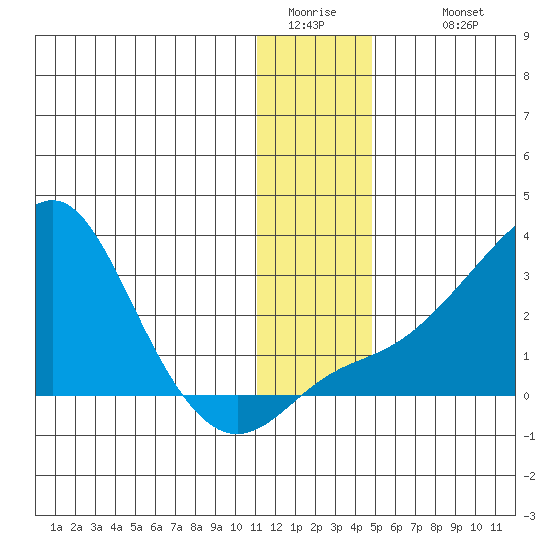 St. Michael tide chart for Friday, January 15, 2021