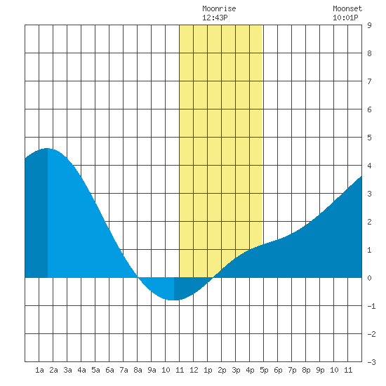 St. Michael tide chart for Saturday, January 16, 2021