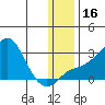 St. Michael tide chart for Saturday, January 16, 2021