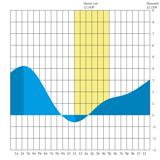 St. Michael tide chart for Sunday, January 17, 2021