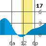 St. Michael tide chart for Sunday, January 17, 2021