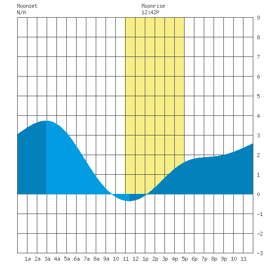 St. Michael tide chart for Monday, January 18, 2021