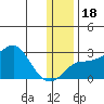 St. Michael tide chart for Monday, January 18, 2021