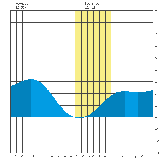 St. Michael tide chart for Tuesday, January 19, 2021