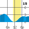 St. Michael tide chart for Tuesday, January 19, 2021