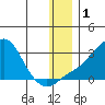 St. Michael tide chart for Friday, January 1, 2021