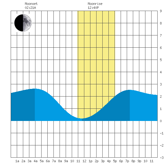 St. Michael tide chart for Wednesday, January 20, 2021