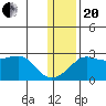 St. Michael tide chart for Wednesday, January 20, 2021