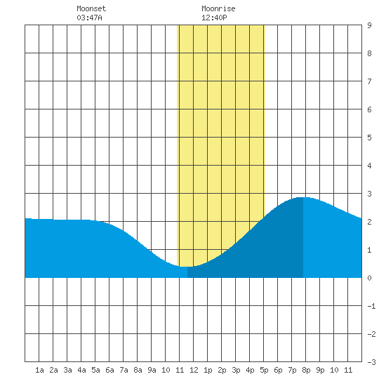St. Michael tide chart for Thursday, January 21, 2021